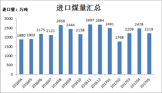 进口煤5月数据